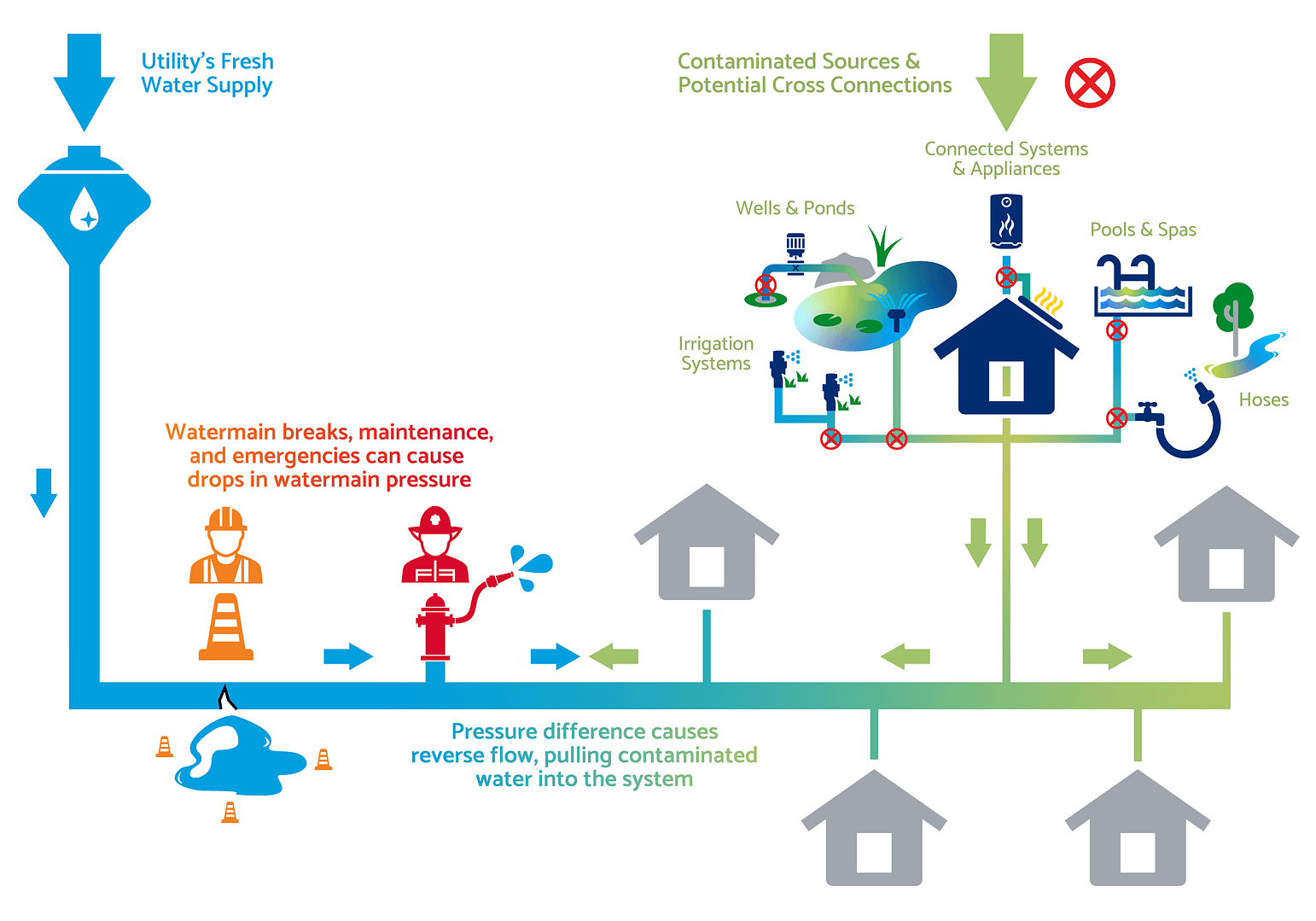 Infographic showing how water pressure drops can cause reverse flow and contamination from cross connections like irrigation systems, pools, and hoses into a public water supply